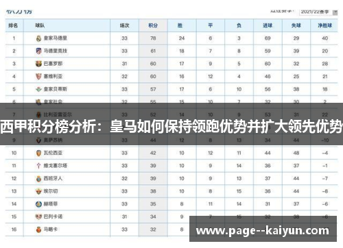 西甲积分榜分析:皇马如何保持领跑优势并扩大领先优势 西甲积分榜分析:皇马如何保持领跑优势并扩大领先优势